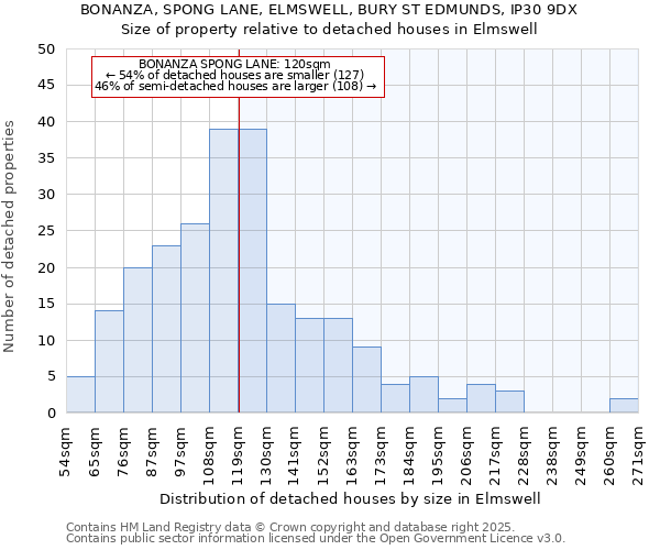 BONANZA, SPONG LANE, ELMSWELL, BURY ST EDMUNDS, IP30 9DX: Size of property relative to detached houses in Elmswell