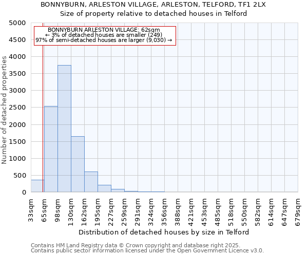 BONNYBURN, ARLESTON VILLAGE, ARLESTON, TELFORD, TF1 2LX: Size of property relative to detached houses in Telford