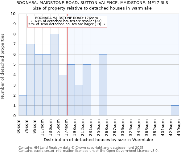 BOONARA, MAIDSTONE ROAD, SUTTON VALENCE, MAIDSTONE, ME17 3LS: Size of property relative to detached houses in Warmlake