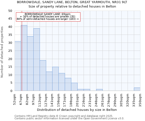 BORROWDALE, SANDY LANE, BELTON, GREAT YARMOUTH, NR31 9LT: Size of property relative to detached houses in Belton