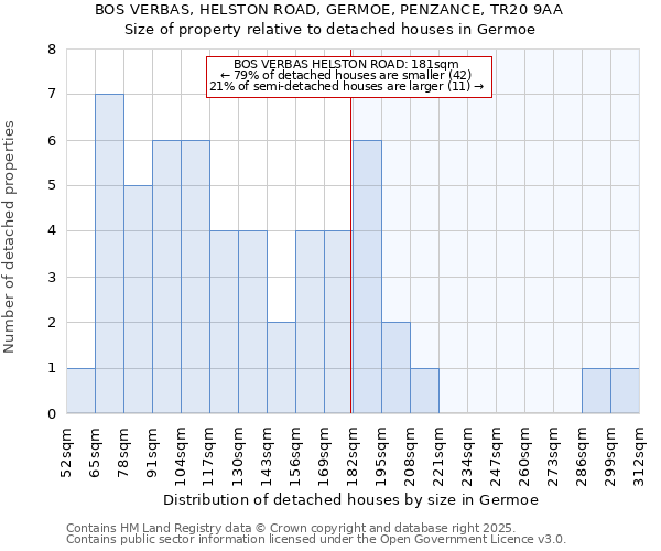 BOS VERBAS, HELSTON ROAD, GERMOE, PENZANCE, TR20 9AA: Size of property relative to detached houses in Germoe