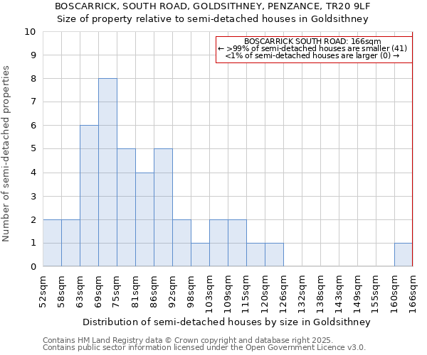 BOSCARRICK, SOUTH ROAD, GOLDSITHNEY, PENZANCE, TR20 9LF: Size of property relative to detached houses in Goldsithney