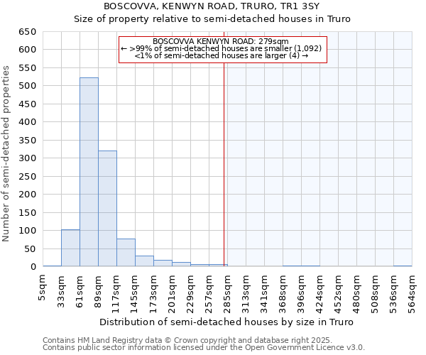 BOSCOVVA, KENWYN ROAD, TRURO, TR1 3SY: Size of property relative to detached houses in Truro