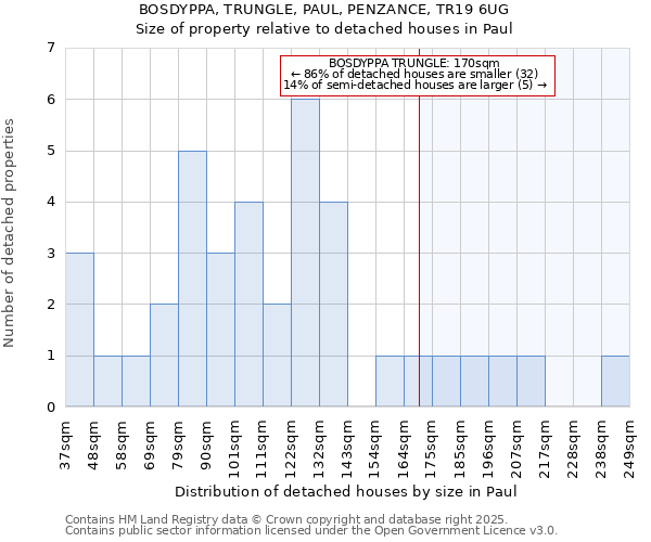 BOSDYPPA, TRUNGLE, PAUL, PENZANCE, TR19 6UG: Size of property relative to detached houses in Paul