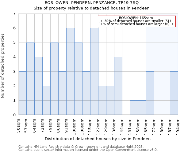 BOSLOWEN, PENDEEN, PENZANCE, TR19 7SQ: Size of property relative to detached houses in Pendeen