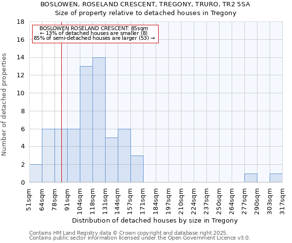 BOSLOWEN, ROSELAND CRESCENT, TREGONY, TRURO, TR2 5SA: Size of property relative to detached houses in Tregony