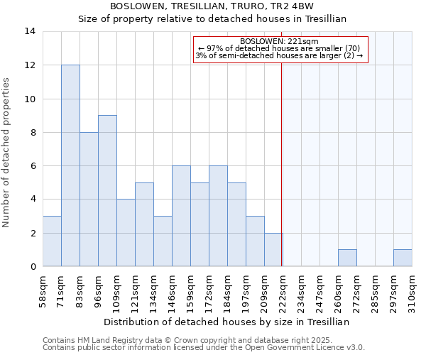 BOSLOWEN, TRESILLIAN, TRURO, TR2 4BW: Size of property relative to detached houses in Tresillian