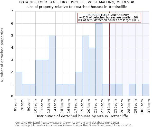 BOTARUS, FORD LANE, TROTTISCLIFFE, WEST MALLING, ME19 5DP: Size of property relative to detached houses in Trottiscliffe