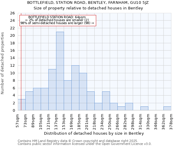 BOTTLEFIELD, STATION ROAD, BENTLEY, FARNHAM, GU10 5JZ: Size of property relative to detached houses in Bentley