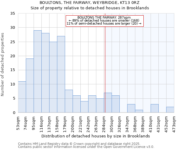 BOULTONS, THE FAIRWAY, WEYBRIDGE, KT13 0RZ: Size of property relative to detached houses in Brooklands