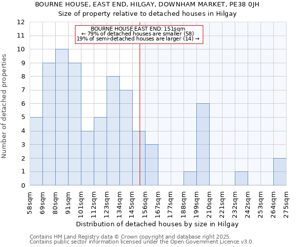 BOURNE HOUSE, EAST END, HILGAY, DOWNHAM MARKET, PE38 0JH: Size of property relative to detached houses in Hilgay