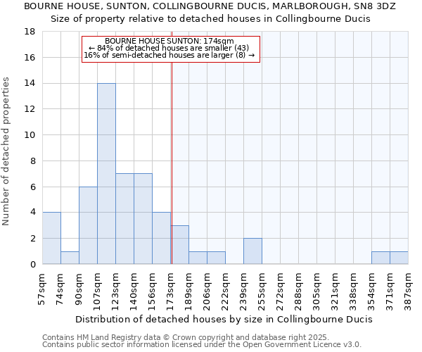 BOURNE HOUSE, SUNTON, COLLINGBOURNE DUCIS, MARLBOROUGH, SN8 3DZ: Size of property relative to detached houses in Collingbourne Ducis