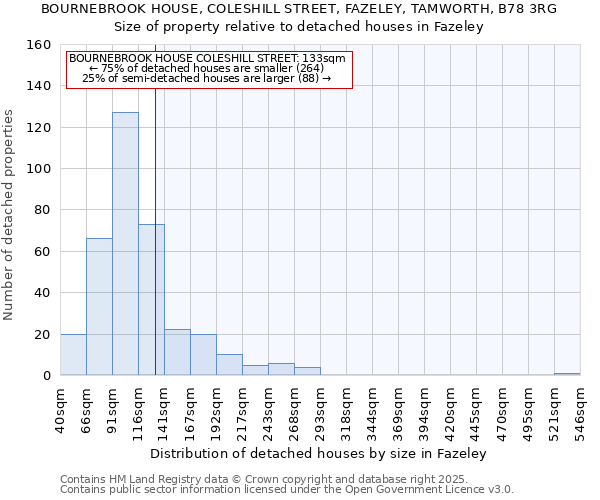 BOURNEBROOK HOUSE, COLESHILL STREET, FAZELEY, TAMWORTH, B78 3RG: Size of property relative to detached houses in Fazeley