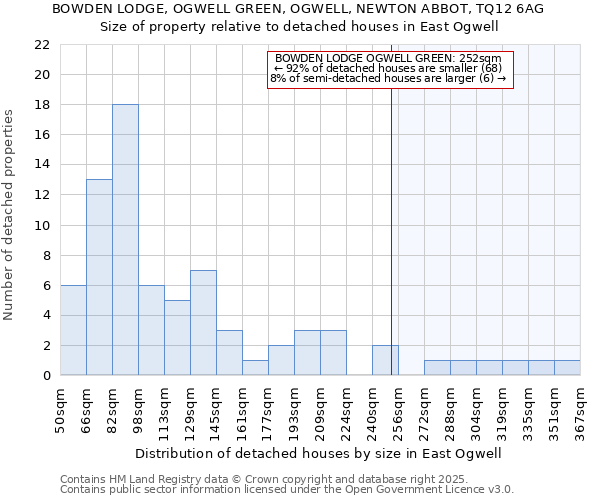 BOWDEN LODGE, OGWELL GREEN, OGWELL, NEWTON ABBOT, TQ12 6AG: Size of property relative to detached houses in East Ogwell