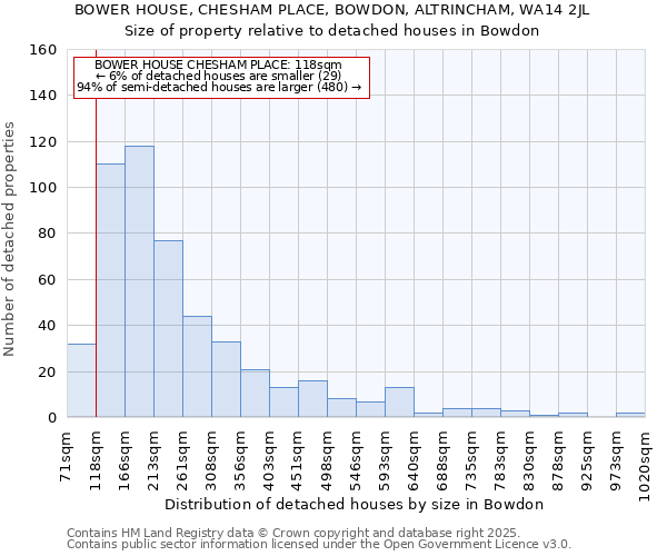 BOWER HOUSE, CHESHAM PLACE, BOWDON, ALTRINCHAM, WA14 2JL: Size of property relative to detached houses in Bowdon