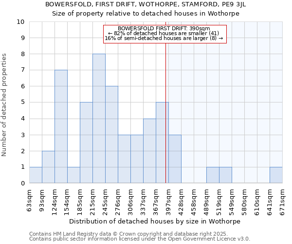 BOWERSFOLD, FIRST DRIFT, WOTHORPE, STAMFORD, PE9 3JL: Size of property relative to detached houses in Wothorpe