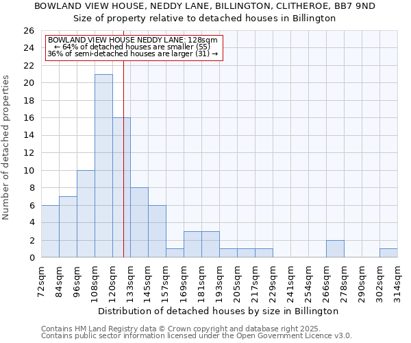 BOWLAND VIEW HOUSE, NEDDY LANE, BILLINGTON, CLITHEROE, BB7 9ND: Size of property relative to detached houses in Billington