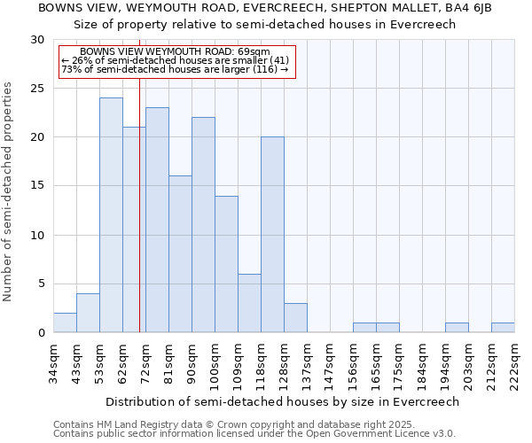 BOWNS VIEW, WEYMOUTH ROAD, EVERCREECH, SHEPTON MALLET, BA4 6JB: Size of property relative to detached houses in Evercreech