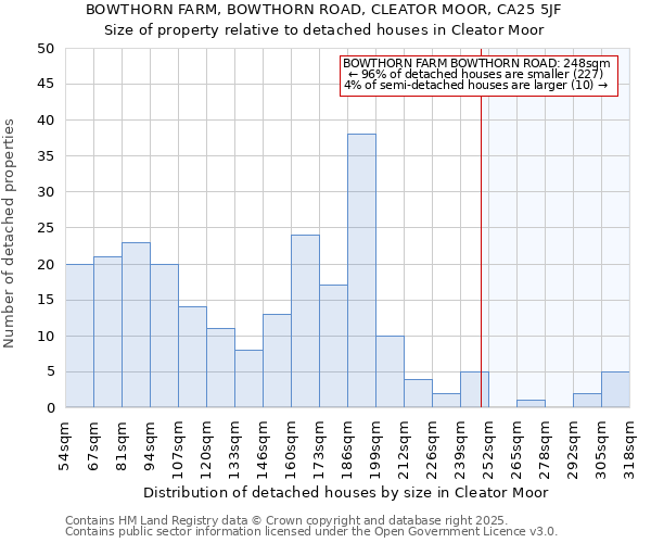 BOWTHORN FARM, BOWTHORN ROAD, CLEATOR MOOR, CA25 5JF: Size of property relative to detached houses in Cleator Moor