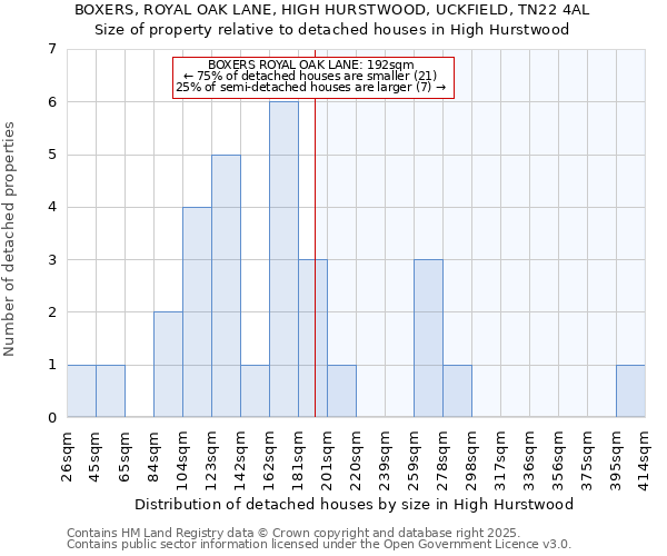 BOXERS, ROYAL OAK LANE, HIGH HURSTWOOD, UCKFIELD, TN22 4AL: Size of property relative to detached houses in High Hurstwood