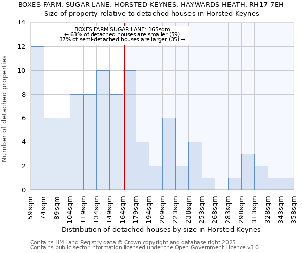 BOXES FARM, SUGAR LANE, HORSTED KEYNES, HAYWARDS HEATH, RH17 7EH: Size of property relative to detached houses in Horsted Keynes