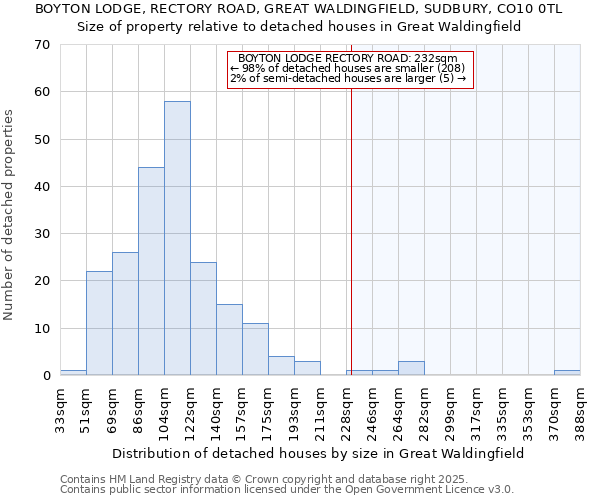 BOYTON LODGE, RECTORY ROAD, GREAT WALDINGFIELD, SUDBURY, CO10 0TL: Size of property relative to detached houses in Great Waldingfield