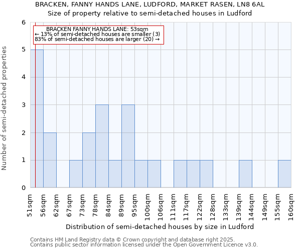 BRACKEN, FANNY HANDS LANE, LUDFORD, MARKET RASEN, LN8 6AL: Size of property relative to detached houses in Ludford