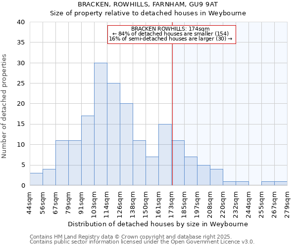 BRACKEN, ROWHILLS, FARNHAM, GU9 9AT: Size of property relative to detached houses in Weybourne