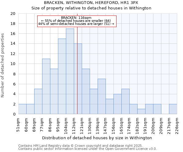 BRACKEN, WITHINGTON, HEREFORD, HR1 3PX: Size of property relative to detached houses in Withington