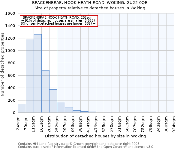 BRACKENBRAE, HOOK HEATH ROAD, WOKING, GU22 0QE: Size of property relative to detached houses in Woking