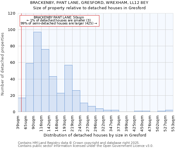 BRACKENBY, PANT LANE, GRESFORD, WREXHAM, LL12 8EY: Size of property relative to detached houses in Gresford