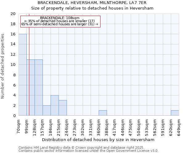 BRACKENDALE, HEVERSHAM, MILNTHORPE, LA7 7ER: Size of property relative to detached houses in Heversham