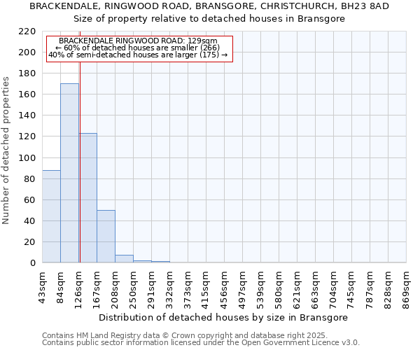 BRACKENDALE, RINGWOOD ROAD, BRANSGORE, CHRISTCHURCH, BH23 8AD: Size of property relative to detached houses in Bransgore