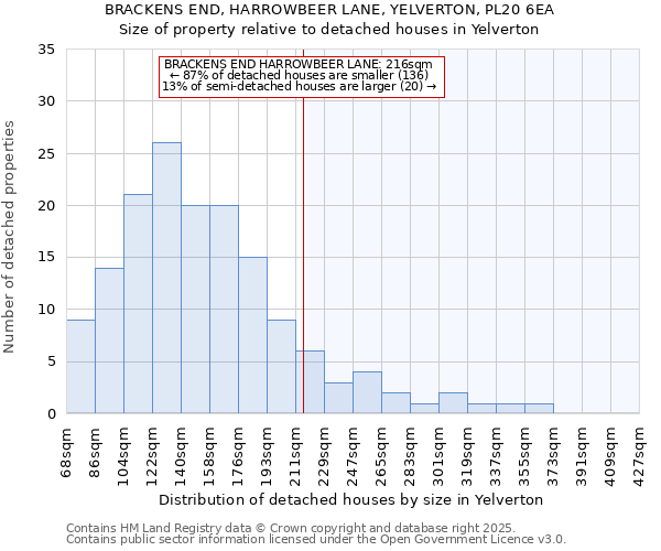 BRACKENS END, HARROWBEER LANE, YELVERTON, PL20 6EA: Size of property relative to detached houses in Yelverton