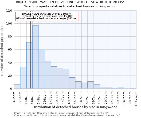 BRACKENSIDE, WARREN DRIVE, KINGSWOOD, TADWORTH, KT20 6PZ: Size of property relative to detached houses in Kingswood