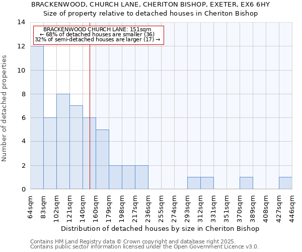 BRACKENWOOD, CHURCH LANE, CHERITON BISHOP, EXETER, EX6 6HY: Size of property relative to detached houses in Cheriton Bishop