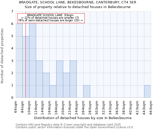 BRADGATE, SCHOOL LANE, BEKESBOURNE, CANTERBURY, CT4 5ER: Size of property relative to detached houses in Bekesbourne