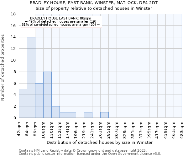 BRADLEY HOUSE, EAST BANK, WINSTER, MATLOCK, DE4 2DT: Size of property relative to detached houses in Winster