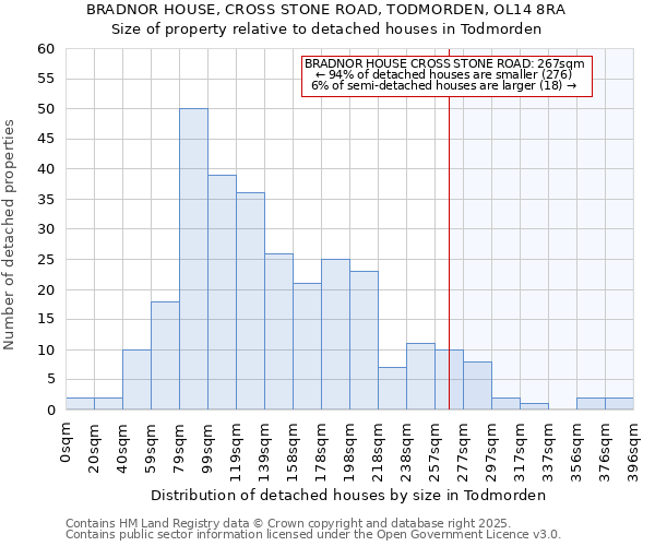 BRADNOR HOUSE, CROSS STONE ROAD, TODMORDEN, OL14 8RA: Size of property relative to detached houses in Todmorden