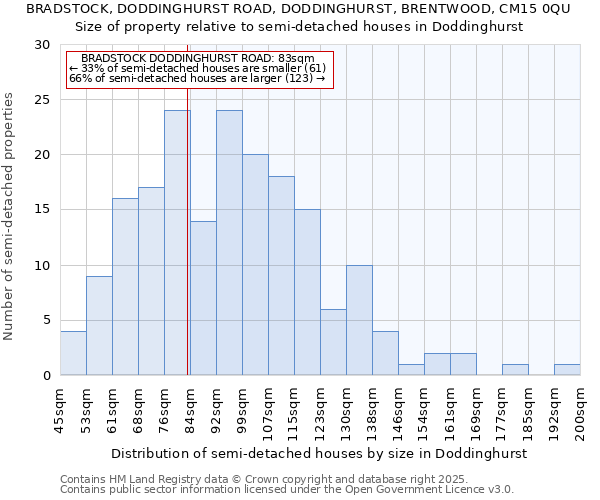 BRADSTOCK, DODDINGHURST ROAD, DODDINGHURST, BRENTWOOD, CM15 0QU: Size of property relative to detached houses in Doddinghurst