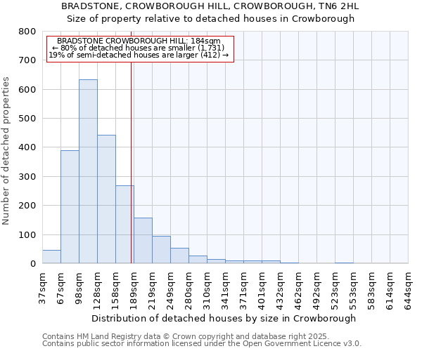 BRADSTONE, CROWBOROUGH HILL, CROWBOROUGH, TN6 2HL: Size of property relative to detached houses in Crowborough