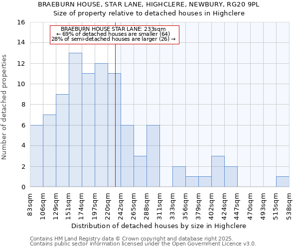 BRAEBURN HOUSE, STAR LANE, HIGHCLERE, NEWBURY, RG20 9PL: Size of property relative to detached houses in Highclere