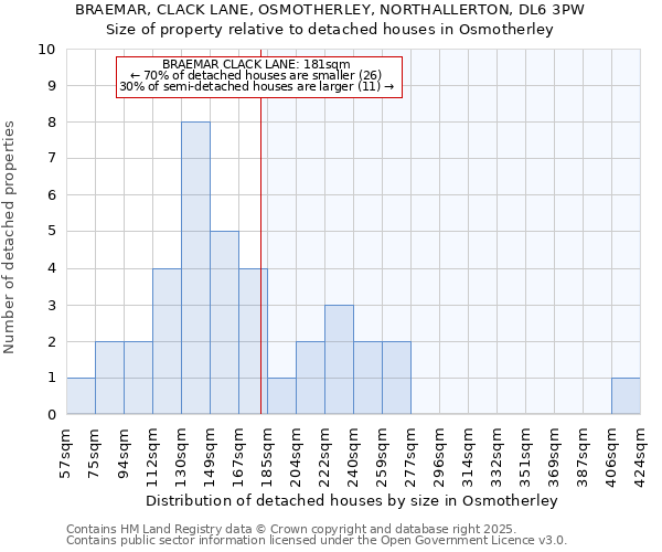 BRAEMAR, CLACK LANE, OSMOTHERLEY, NORTHALLERTON, DL6 3PW: Size of property relative to detached houses in Osmotherley