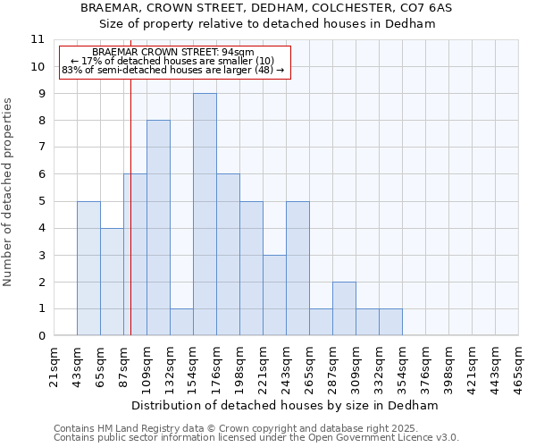 BRAEMAR, CROWN STREET, DEDHAM, COLCHESTER, CO7 6AS: Size of property relative to detached houses in Dedham