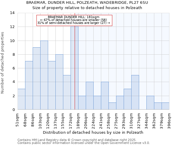 BRAEMAR, DUNDER HILL, POLZEATH, WADEBRIDGE, PL27 6SU: Size of property relative to detached houses in Polzeath