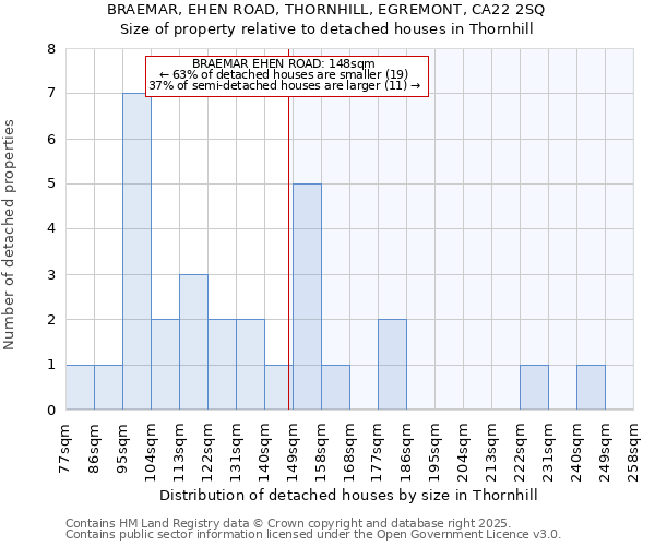 BRAEMAR, EHEN ROAD, THORNHILL, EGREMONT, CA22 2SQ: Size of property relative to detached houses in Thornhill