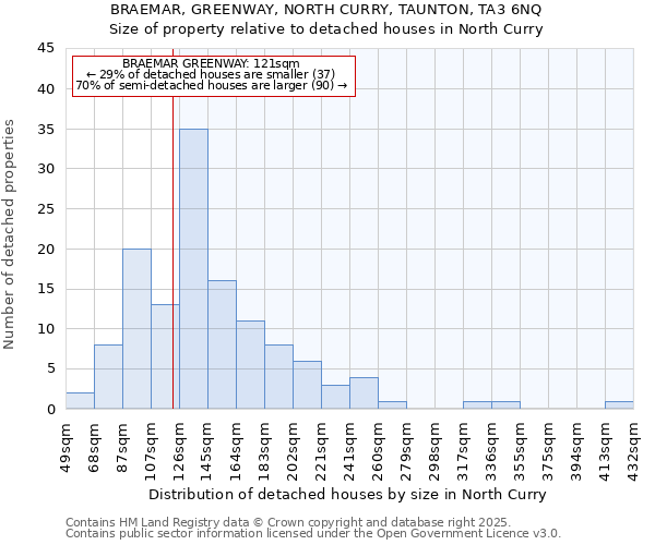 BRAEMAR, GREENWAY, NORTH CURRY, TAUNTON, TA3 6NQ: Size of property relative to detached houses in North Curry