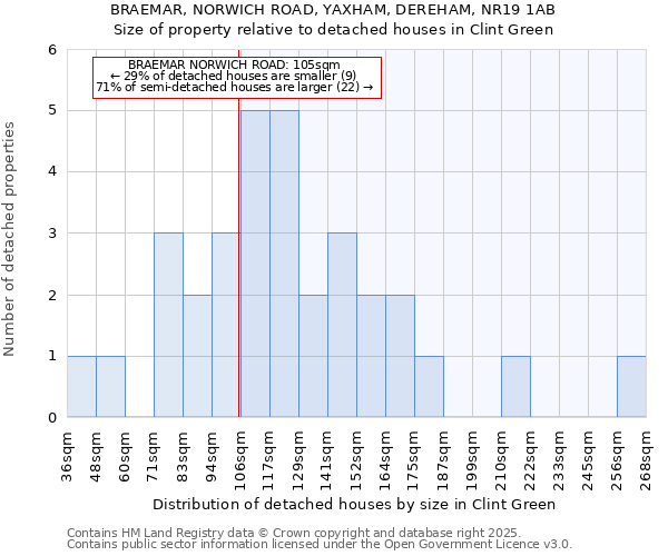 BRAEMAR, NORWICH ROAD, YAXHAM, DEREHAM, NR19 1AB: Size of property relative to detached houses in Clint Green