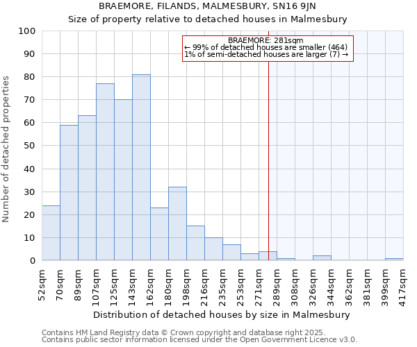 BRAEMORE, FILANDS, MALMESBURY, SN16 9JN: Size of property relative to detached houses in Malmesbury