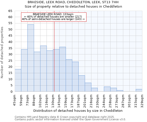 BRAESIDE, LEEK ROAD, CHEDDLETON, LEEK, ST13 7HH: Size of property relative to detached houses in Cheddleton